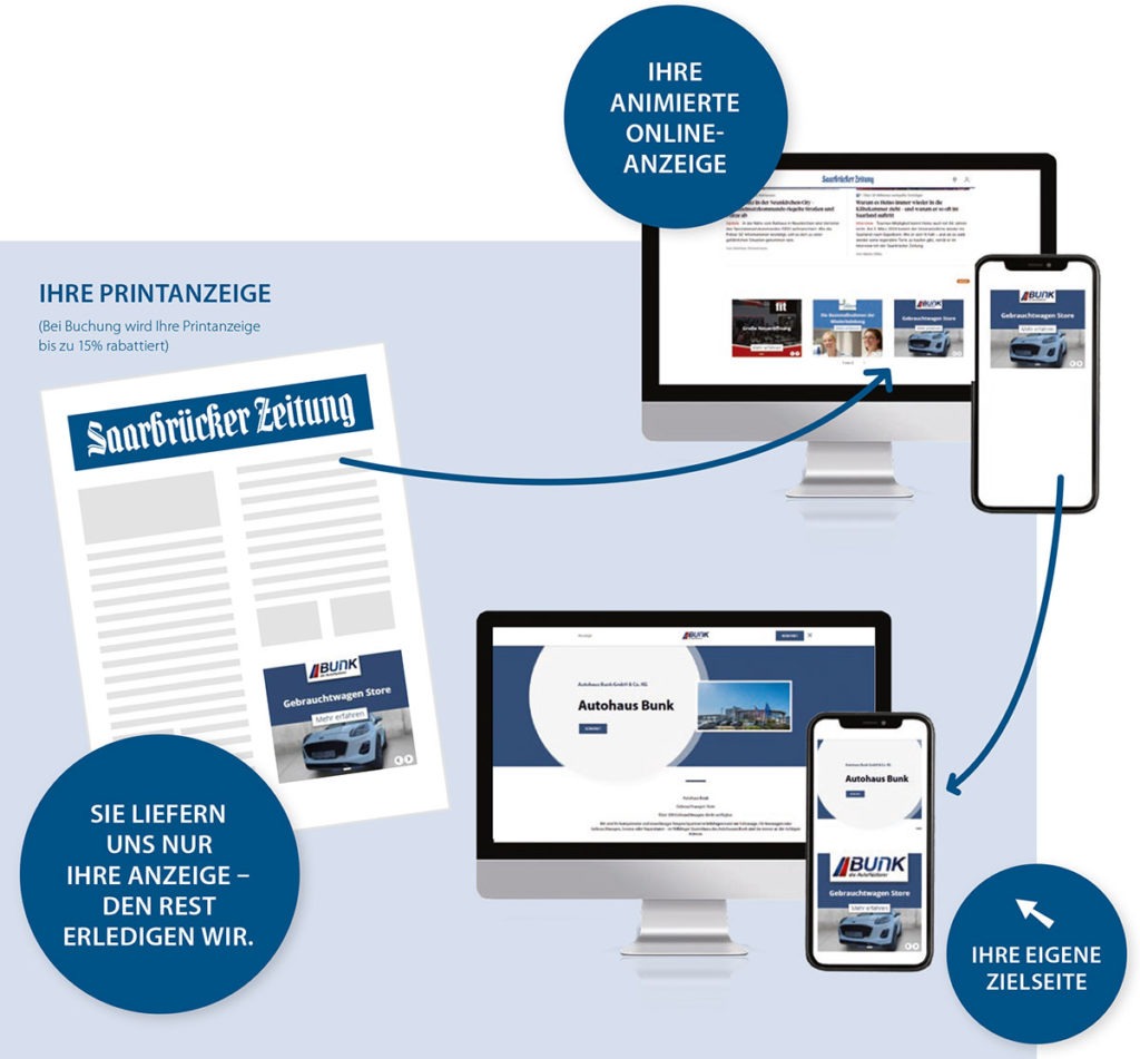 Schaubild, das verdeutlicht, wie Printwerbung in der Saarbrücker Zeitung zusätzlich online abgebildet wird.