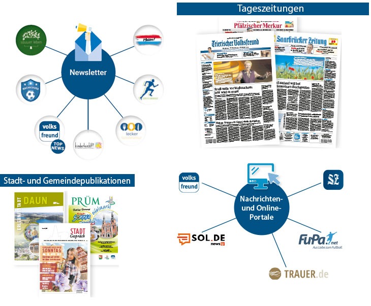 Grafik mit Crossmedia-Angeboten des Trierischen Volksfreund