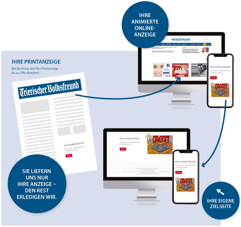 Die Grafik zeigt die Buchung einer Anzeige im Trierischen Volksfreund mit der Verlängerung als Online-Anzeige auf volksfreund.de