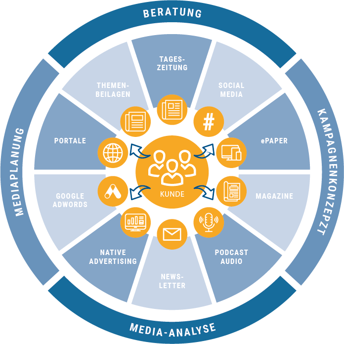 Grafik, die zeigt, welche Leistungen Media Sales den Kunden bietet. Z.B. Beratung, Kampagnenkonzept, Media-Analyse und Medieaplanung.