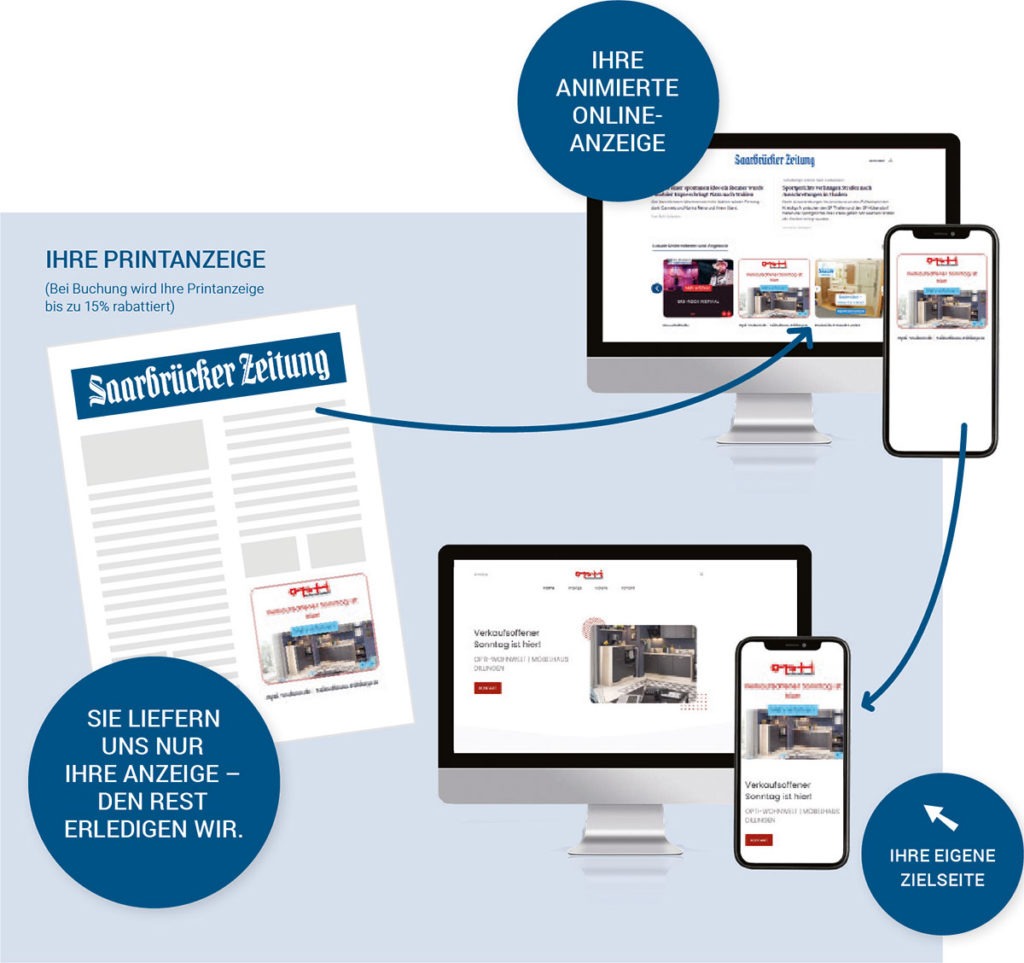 Schaubild, das verdeutlicht, wie Printwerbung in der Saarbrücker Zeitung zusätzlich online abgebildet wird.