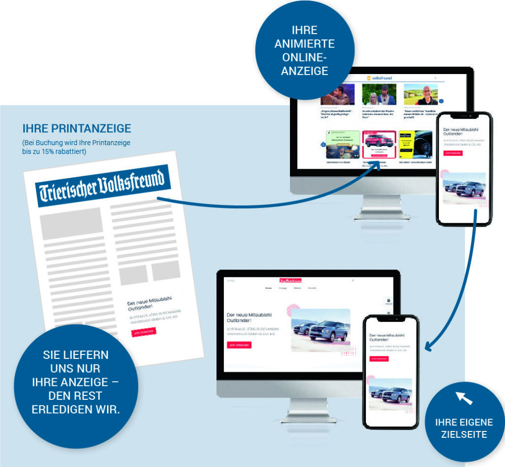 Die Grafik zeigt die Buchung einer Anzeige im Trierischen Volksfreund mit der Verlängerung als Online-Anzeige auf volksfreund.de